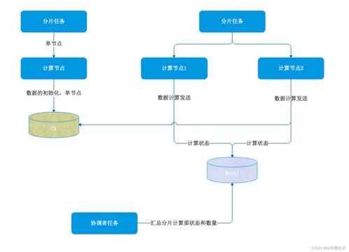 数据处理分布式计算设计概要
