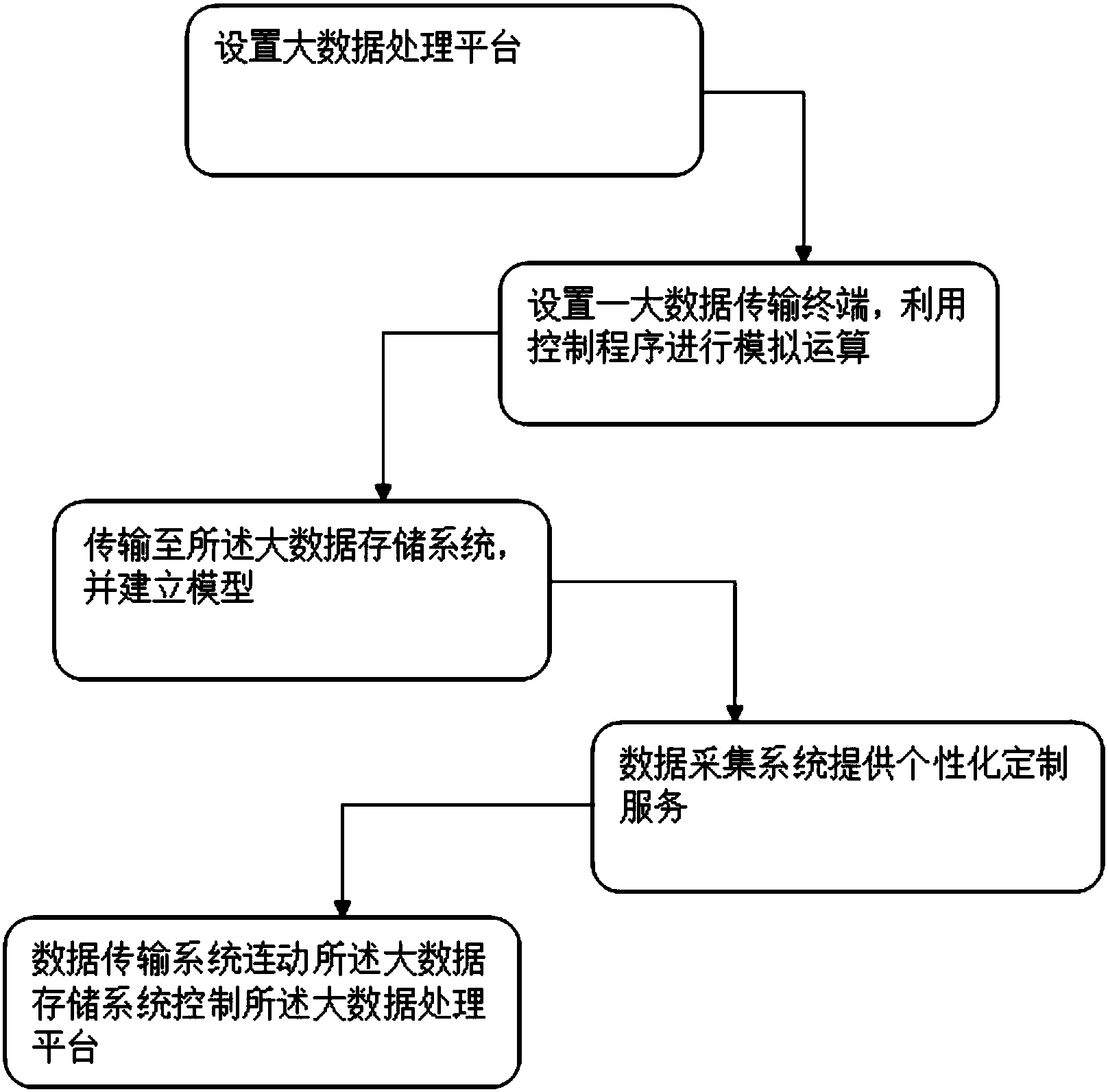 计算机大数据的批处理方法